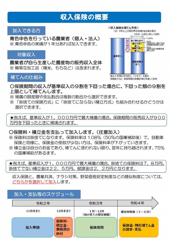 収入保険の概要　加入できる方　青色申告を行っている農業者（個人・法人） ※	青色申告の実績が１年分あれば加入できます。対象収入農業者が自ら生産した農産物の販売収入全体 ※	簡易な加工品（精米、もちなど）は含まれます。補てんの仕組み○保険期間の収入が基準収入の９割を下回った場合に、下回った額の９割を上限として補てんします。 ※	補償の限度額や支払割合は複数の割合から選択できます。 ※	「掛捨ての保険方式」に「掛捨てにならない積立方式」も組み合わせるかどうかは選択できます。★例えば、基準収入が１，０００万円で最大補償の場合、保険期間の販売収入が９００万円を下回ったときに補填されます。○保険料・積立金を支払って加入します。（任意加入） ※	保険料は掛捨てになります。保険料率は1.08％（50％の国庫補助後）で、自動車保険と同様に、保険金の受取が少ない方は、保険料率が下がっていきます。 ※	積立金は自分のお金であり、補てんに使われない限り、翌年に持ち越されます。75％の国庫補助があるます。収入保険と、農業共済、ナラシ対策、野菜価格安定制度などの類似制度については、どちらかを選択して加入します。