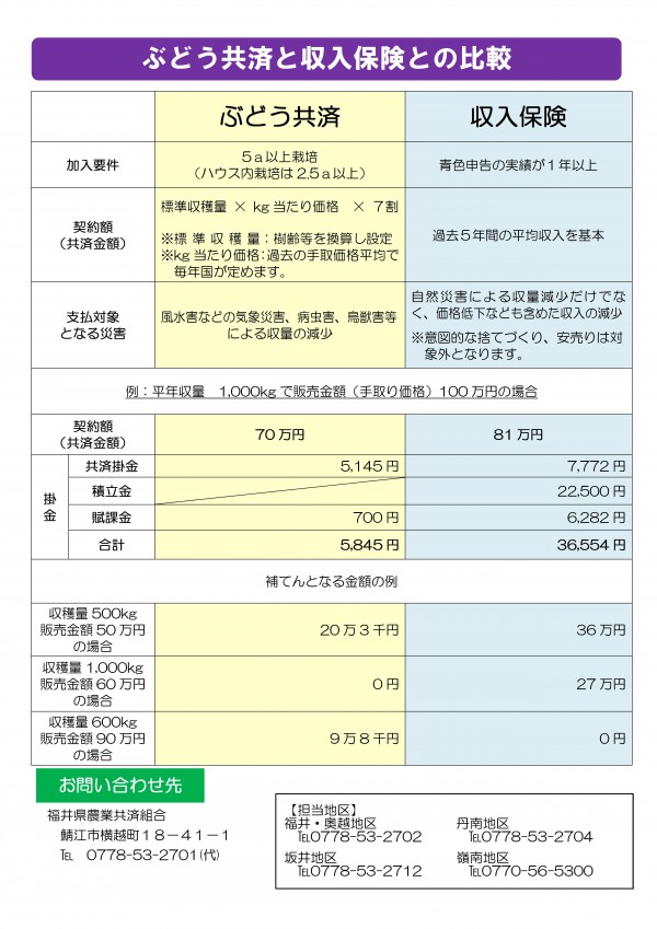 ぶどう共済と収入保険との比較　ぶどう共済加入要件	5ａ以上栽培 （ハウス内栽培は2.5ａ以上）契約額 （共済金額）	 標準収穫量 × kg当たり価格　× ７割   ※標準収穫量：樹齢等を換算し設定 ※kg当たり価格：過去の手取価格平均で 毎年国が定めます。支払対象 となる災害	風水害などの気象災害、病虫害、鳥獣害等による収量の減少　収入保険　加入要件　青色申告の実績が１年以上　契約額 （共済金額）過去５年間の平均収入を基本　支払対象 となる災害　自然災害による収量減少だけでなく、価格低下なども含めた収入の減少  ※意図的な捨てづくり、安売りは対 象外となります。