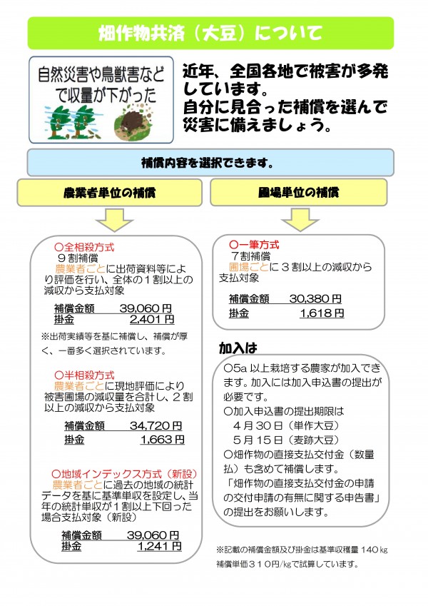 畑作物共済（大豆）について　近年、全国各地で被害が多発しています。 自分に見合った補償を選んで災害に備えましょう。農業者単位の補償　○全相殺方式  9割補償 　農業者ごとに出荷資料等により評価を行い、全体の１割以上の減収から支払対象 　 補償金額　　 39,060円 掛金　　       2,401円　※出荷実績等を基に補償し、補償が厚く、一番多く選択されています。○半相殺方式 農業者ごとに現地評価により被害圃場の減収量を合計し、2割以上の減収から支払対象  補償金額　 　34,720円 掛金　　     　1,663円　○地域インデックス方式（新設） 　農業者ごとに過去の地域の統計データを基に基準単収を設定し、当年の統計単収が１割以上下回った場合支払対象（新設） 　 補償金額　　 39,060円 掛金           1,241円　○一筆方式 　７割補償 　圃場ごとに3割以上の減収から　支払対象  補償金額　　30,380円 掛金　　　　  1,618円　○5a以上栽培する農家が加入できます。加入には加入申込書の提出が必要です。 ○加入申込書の提出期限は 　4月30日（単作大豆） 　5月15日（麦跡大豆